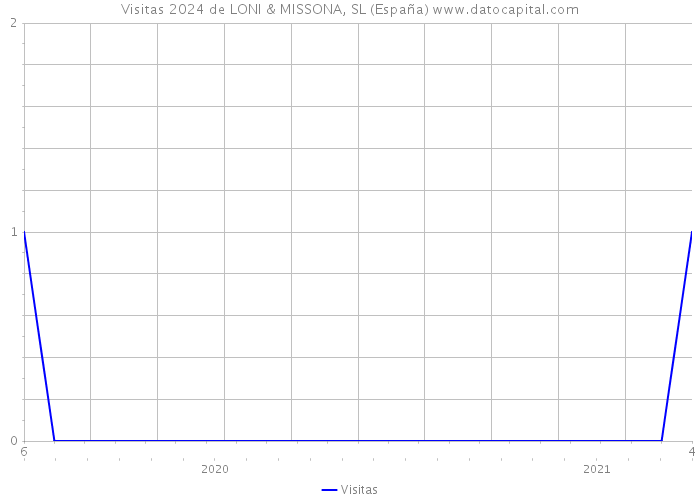 Visitas 2024 de LONI & MISSONA, SL (España) 