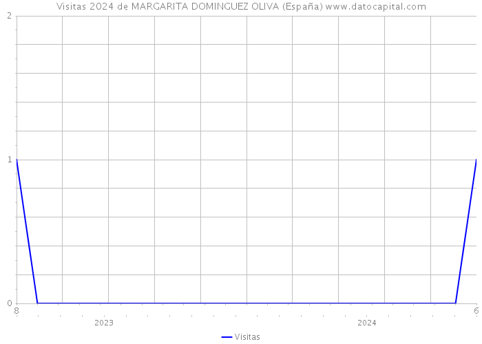 Visitas 2024 de MARGARITA DOMINGUEZ OLIVA (España) 