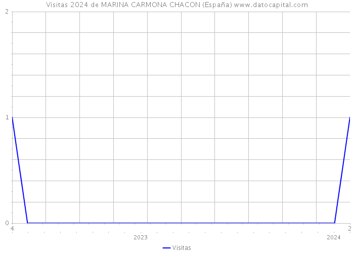 Visitas 2024 de MARINA CARMONA CHACON (España) 