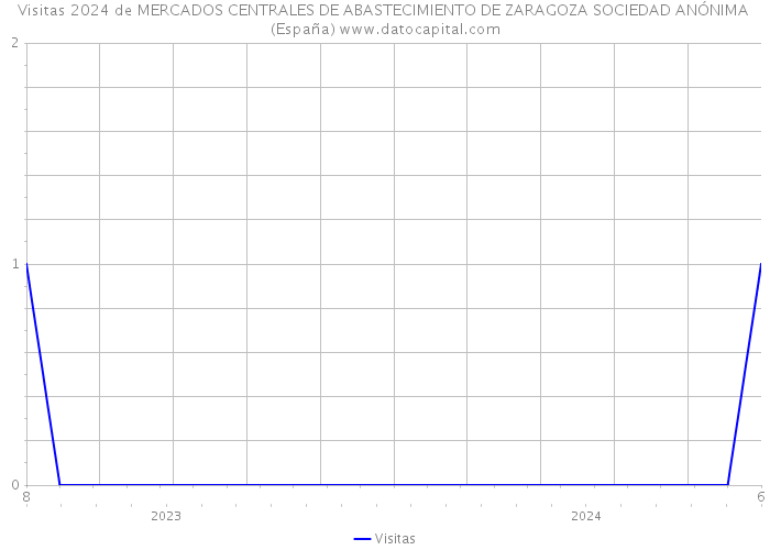 Visitas 2024 de MERCADOS CENTRALES DE ABASTECIMIENTO DE ZARAGOZA SOCIEDAD ANÓNIMA (España) 