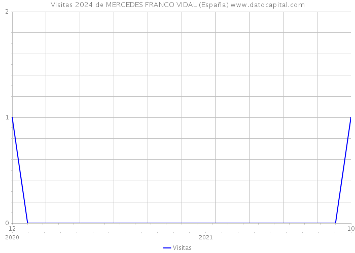 Visitas 2024 de MERCEDES FRANCO VIDAL (España) 