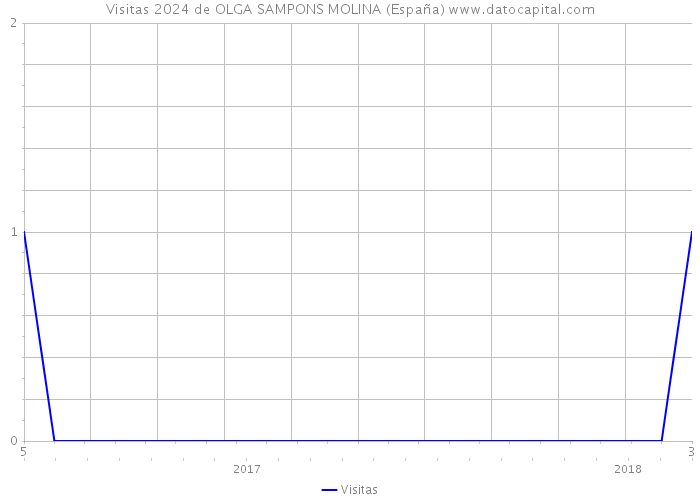 Visitas 2024 de OLGA SAMPONS MOLINA (España) 