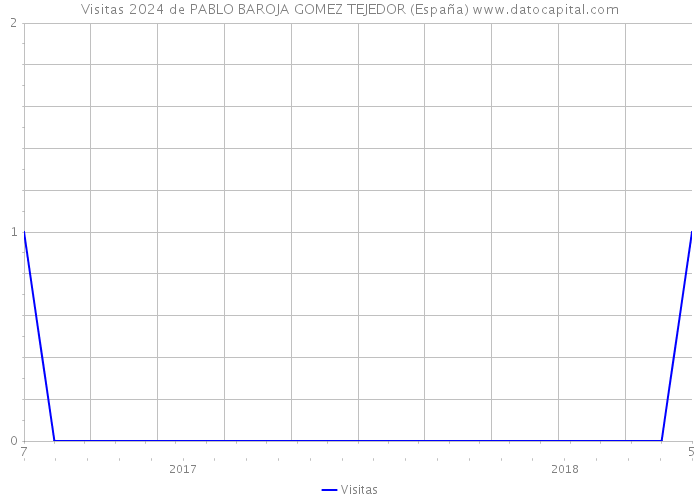 Visitas 2024 de PABLO BAROJA GOMEZ TEJEDOR (España) 