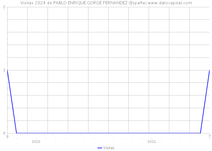 Visitas 2024 de PABLO ENRIQUE GORGE FERNANDEZ (España) 
