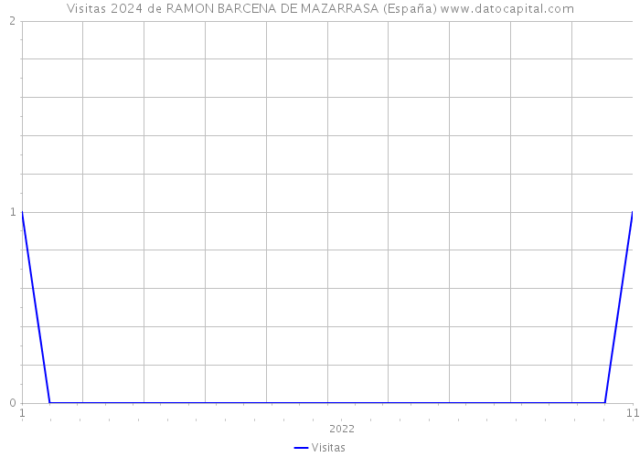 Visitas 2024 de RAMON BARCENA DE MAZARRASA (España) 