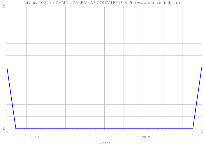 Visitas 2024 de RAMON CARBALLAS GONZALEZ (España) 