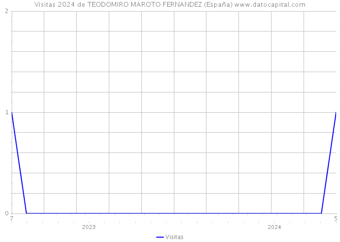 Visitas 2024 de TEODOMIRO MAROTO FERNANDEZ (España) 