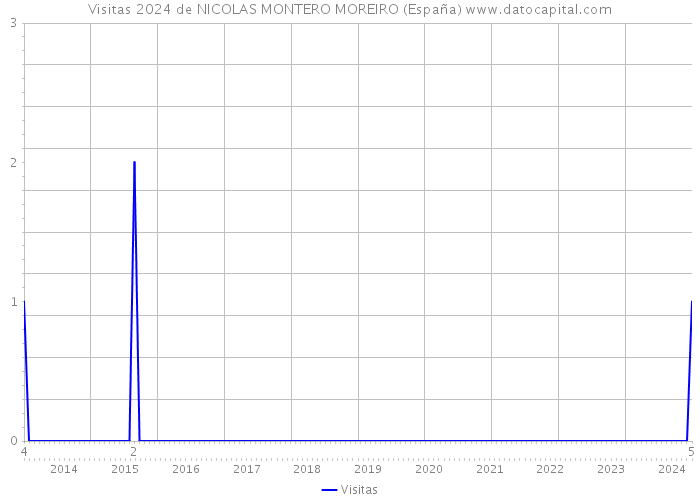 Visitas 2024 de NICOLAS MONTERO MOREIRO (España) 