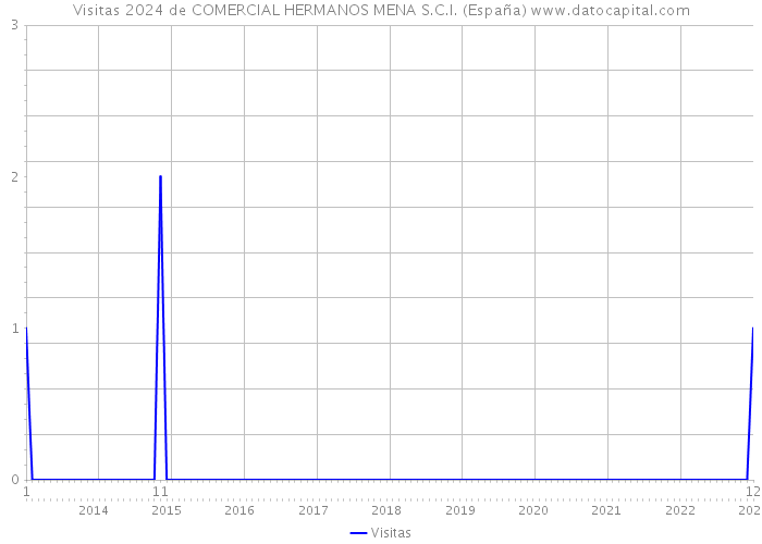 Visitas 2024 de COMERCIAL HERMANOS MENA S.C.I. (España) 