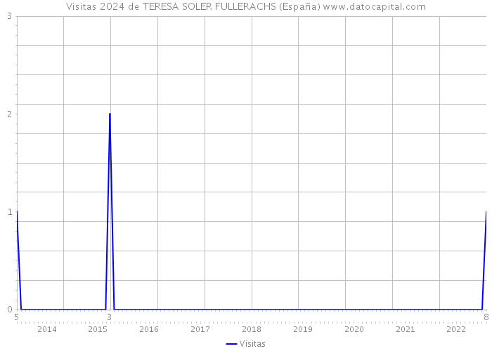 Visitas 2024 de TERESA SOLER FULLERACHS (España) 