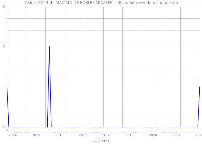 Visitas 2024 de MAXIMO DE ROBLES MIRALBELL (España) 