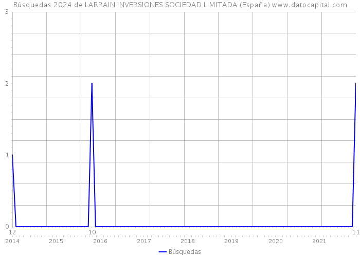 Búsquedas 2024 de LARRAIN INVERSIONES SOCIEDAD LIMITADA (España) 