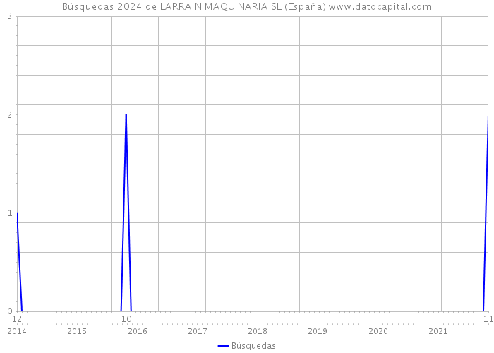 Búsquedas 2024 de LARRAIN MAQUINARIA SL (España) 