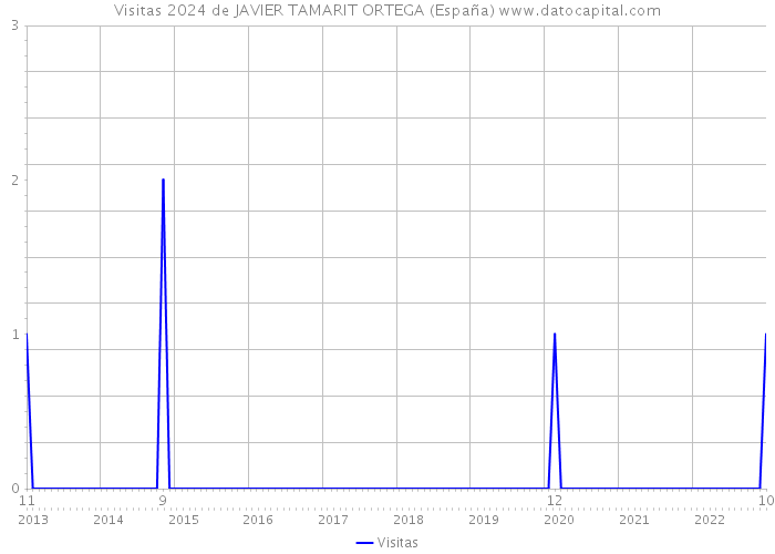 Visitas 2024 de JAVIER TAMARIT ORTEGA (España) 