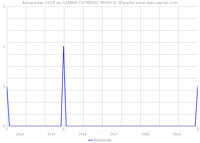 Búsquedas 2024 de GAMMA CATERING SPAIN SL (España) 