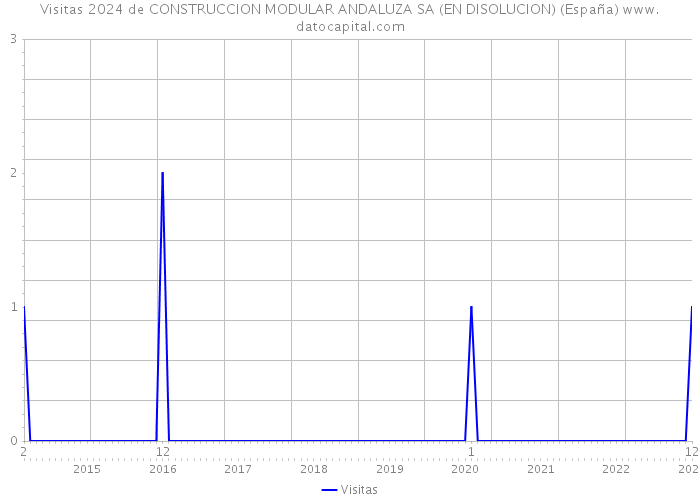 Visitas 2024 de CONSTRUCCION MODULAR ANDALUZA SA (EN DISOLUCION) (España) 
