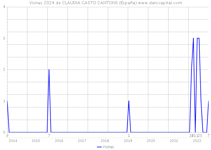 Visitas 2024 de CLAUDIA GASTO CANTONS (España) 
