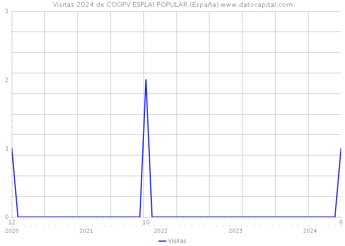 Visitas 2024 de COOPV ESPLAI POPULAR (España) 