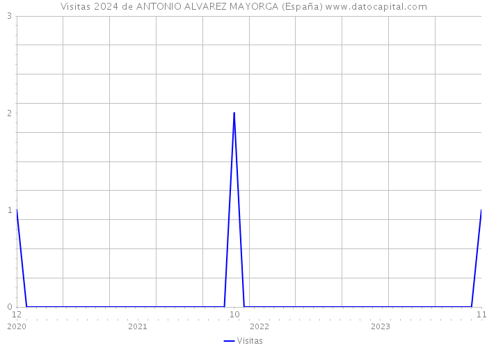 Visitas 2024 de ANTONIO ALVAREZ MAYORGA (España) 