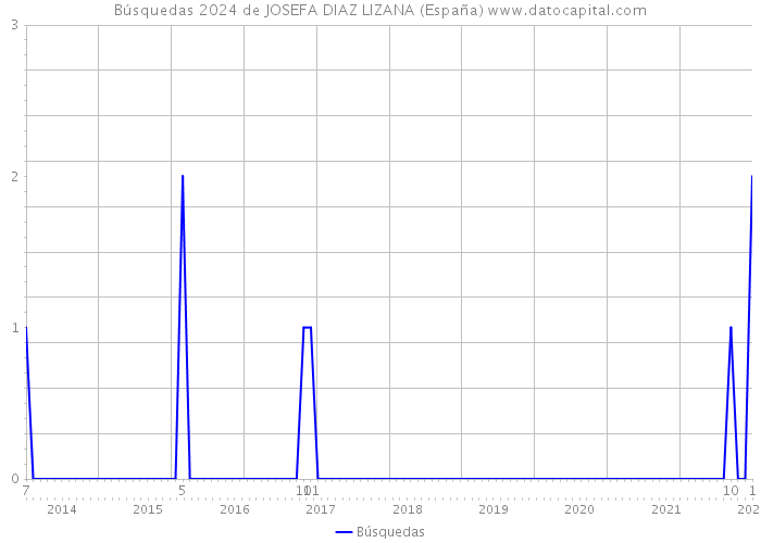 Búsquedas 2024 de JOSEFA DIAZ LIZANA (España) 