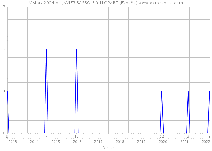 Visitas 2024 de JAVIER BASSOLS Y LLOPART (España) 