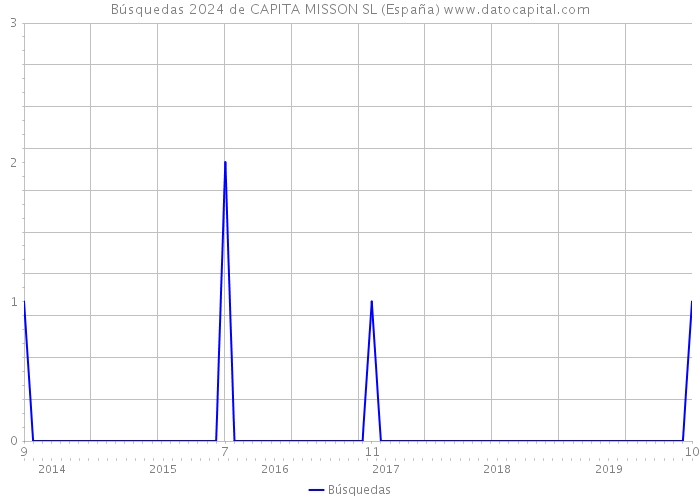 Búsquedas 2024 de CAPITA MISSON SL (España) 