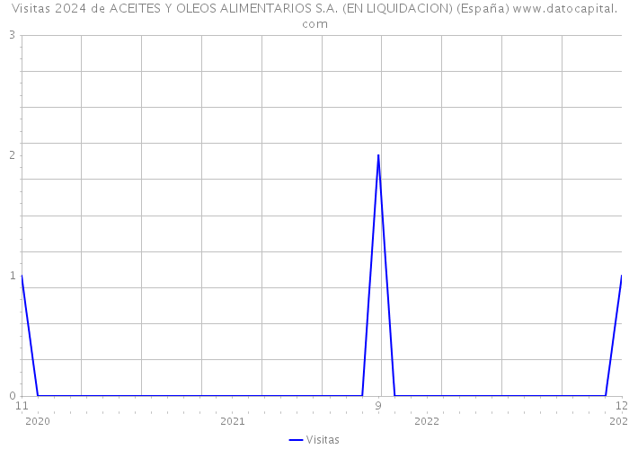 Visitas 2024 de ACEITES Y OLEOS ALIMENTARIOS S.A. (EN LIQUIDACION) (España) 