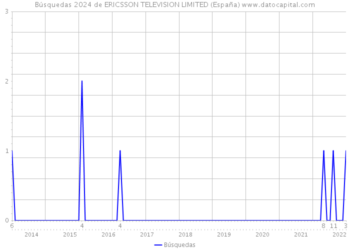 Búsquedas 2024 de ERICSSON TELEVISION LIMITED (España) 