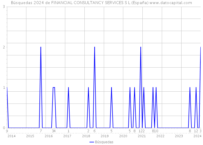 Búsquedas 2024 de FINANCIAL CONSULTANCY SERVICES S L (España) 