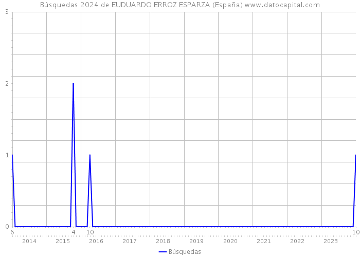 Búsquedas 2024 de EUDUARDO ERROZ ESPARZA (España) 