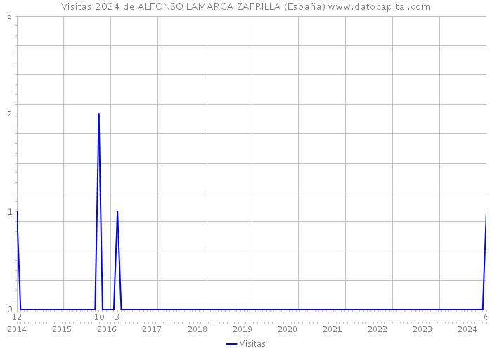 Visitas 2024 de ALFONSO LAMARCA ZAFRILLA (España) 