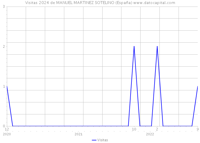 Visitas 2024 de MANUEL MARTINEZ SOTELINO (España) 