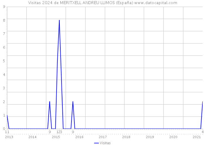 Visitas 2024 de MERITXELL ANDREU LLIMOS (España) 