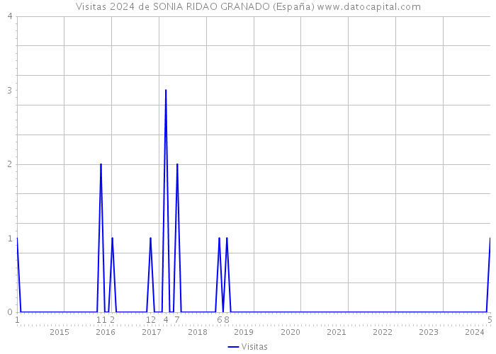 Visitas 2024 de SONIA RIDAO GRANADO (España) 