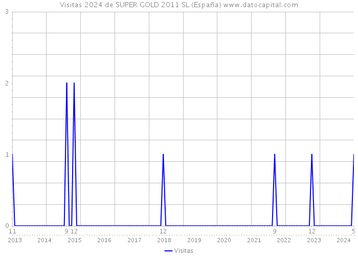 Visitas 2024 de SUPER GOLD 2011 SL (España) 