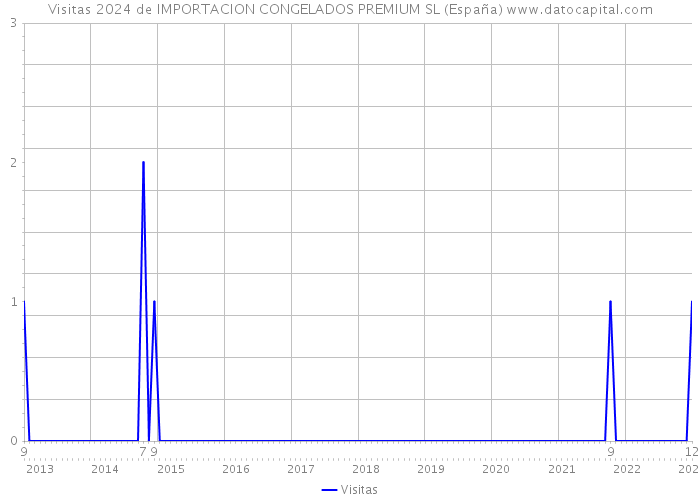 Visitas 2024 de IMPORTACION CONGELADOS PREMIUM SL (España) 