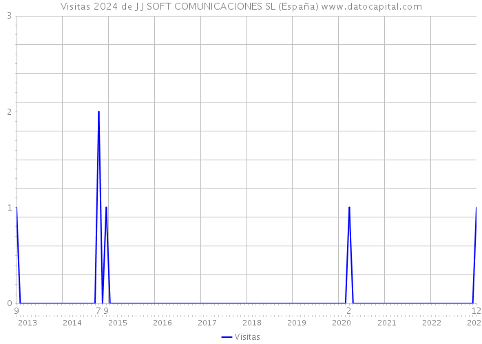 Visitas 2024 de J J SOFT COMUNICACIONES SL (España) 
