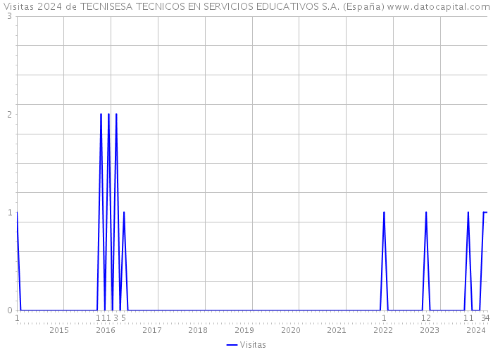 Visitas 2024 de TECNISESA TECNICOS EN SERVICIOS EDUCATIVOS S.A. (España) 