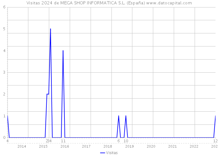 Visitas 2024 de MEGA SHOP INFORMATICA S.L. (España) 