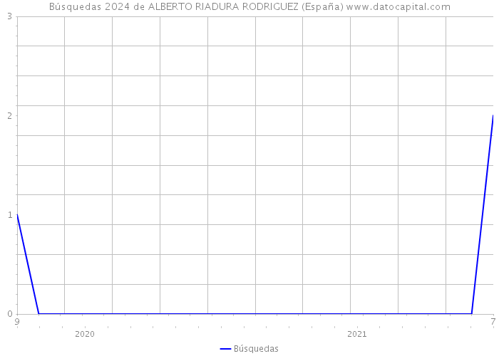 Búsquedas 2024 de ALBERTO RIADURA RODRIGUEZ (España) 