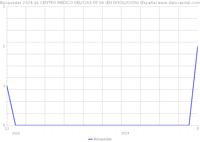 Búsquedas 2024 de CENTRO MEDICO DELICIAS 65 SA (EN DISOLUCION) (España) 