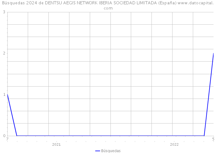 Búsquedas 2024 de DENTSU AEGIS NETWORK IBERIA SOCIEDAD LIMITADA (España) 