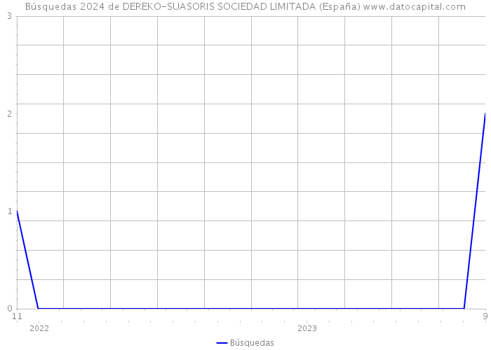 Búsquedas 2024 de DEREKO-SUASORIS SOCIEDAD LIMITADA (España) 