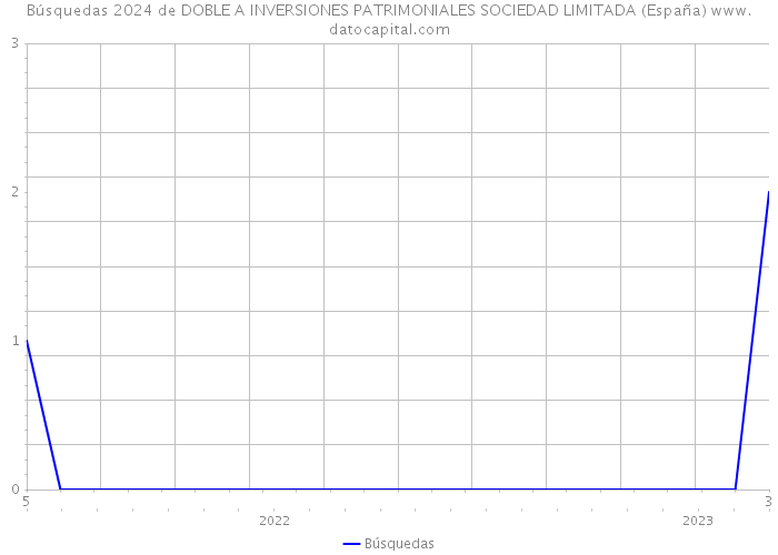 Búsquedas 2024 de DOBLE A INVERSIONES PATRIMONIALES SOCIEDAD LIMITADA (España) 