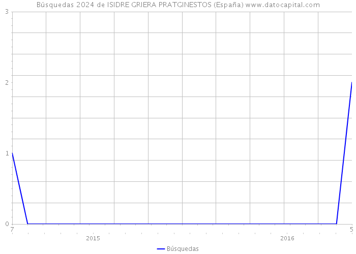 Búsquedas 2024 de ISIDRE GRIERA PRATGINESTOS (España) 