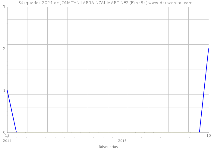 Búsquedas 2024 de JONATAN LARRAINZAL MARTINEZ (España) 