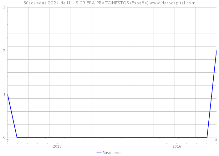 Búsquedas 2024 de LLUIS GRIERA PRATGINESTOS (España) 