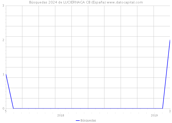 Búsquedas 2024 de LUCIERNAGA CB (España) 