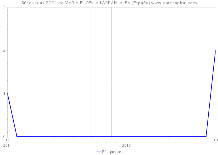 Búsquedas 2024 de MARIA EUGENIA LARRAIN ALBA (España) 