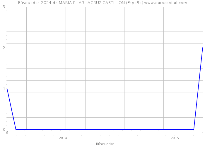 Búsquedas 2024 de MARIA PILAR LACRUZ CASTILLON (España) 